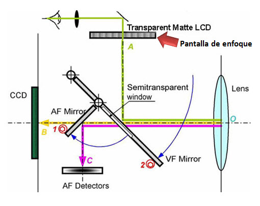 Diagrama enfoque cámara reflex